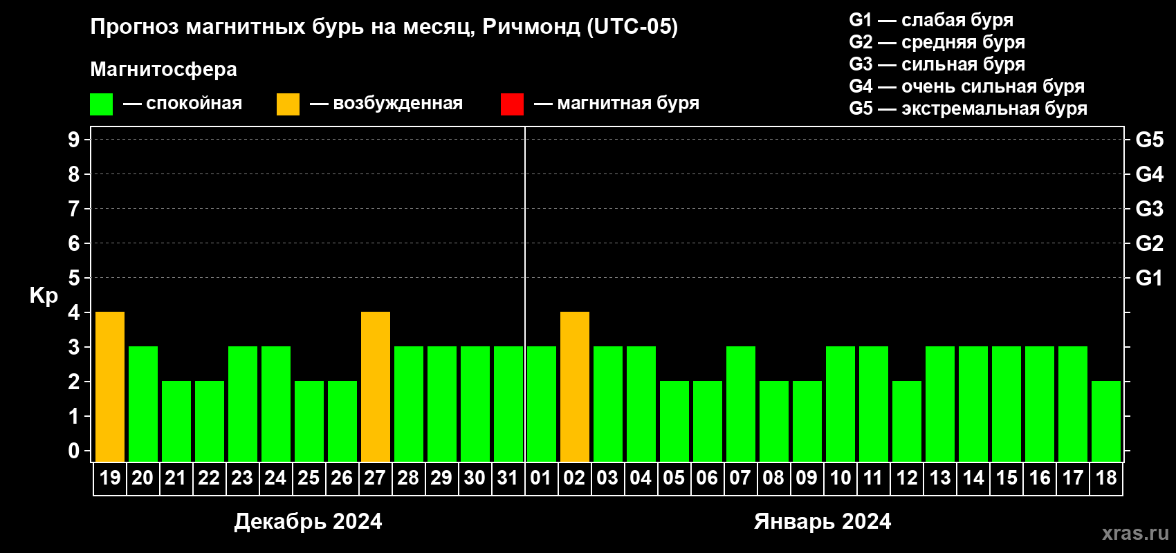 Прогноз максимального суточного геомагнитного индекса Kp на <b>1 месяц</b> (31 день) <b>с 19 декабря 2023 г по 18 января 2024 г</b>