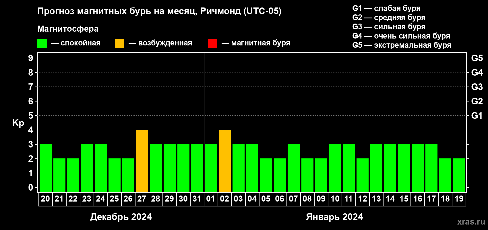 Прогноз максимального суточного геомагнитного индекса Kp на <b>1 месяц</b> (31 день) <b>с 20 декабря 2023 г по 19 января 2024 г</b>