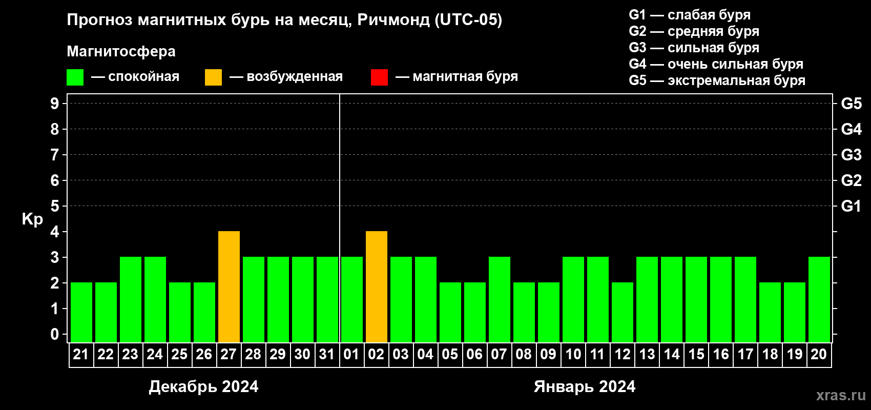 Прогноз максимального суточного геомагнитного индекса Kp на <b>1 месяц</b> (31 день) <b>с 21 декабря 2023 г по 20 января 2024 г</b>