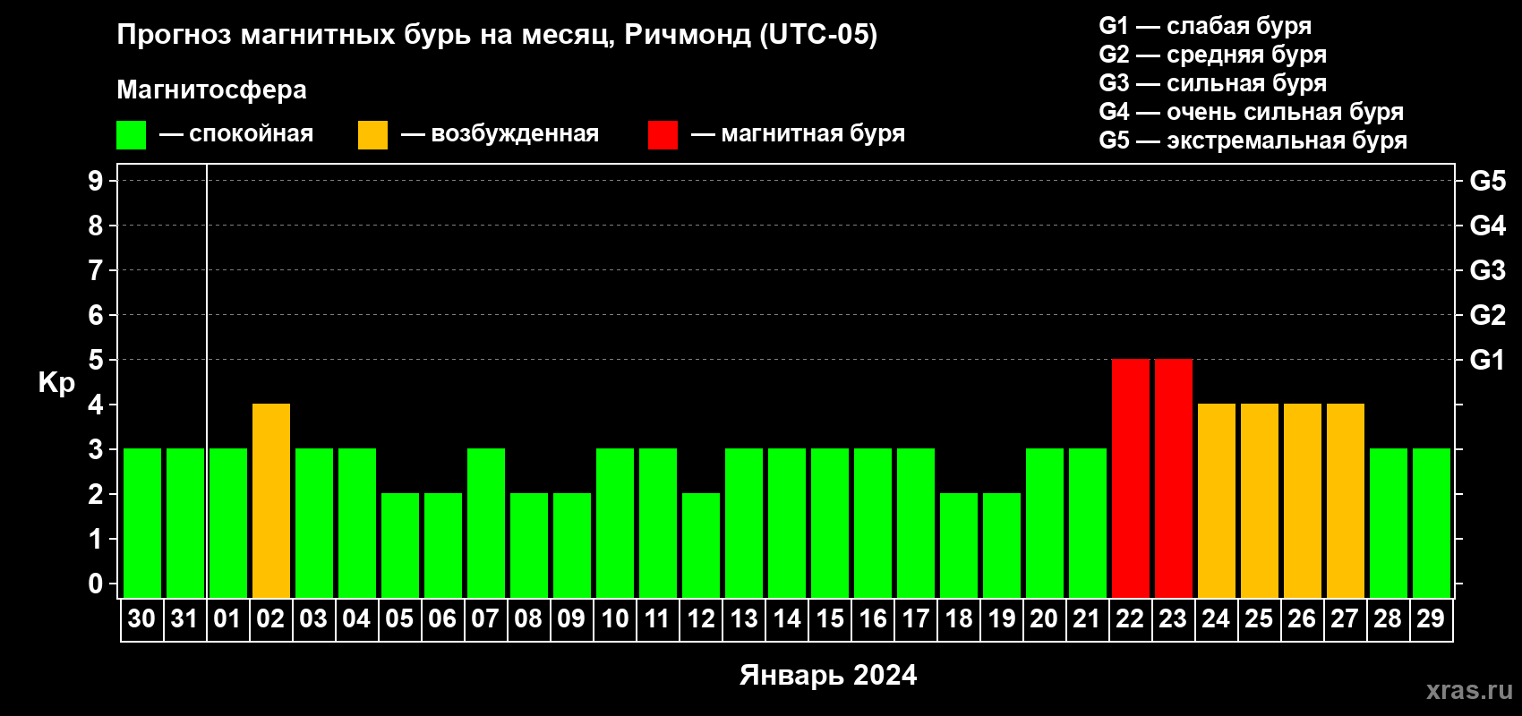 Прогноз максимального суточного геомагнитного индекса Kp на <b>1 месяц</b> (31 день) <b>с 30 декабря 2023 г по 29 января 2024 г</b>