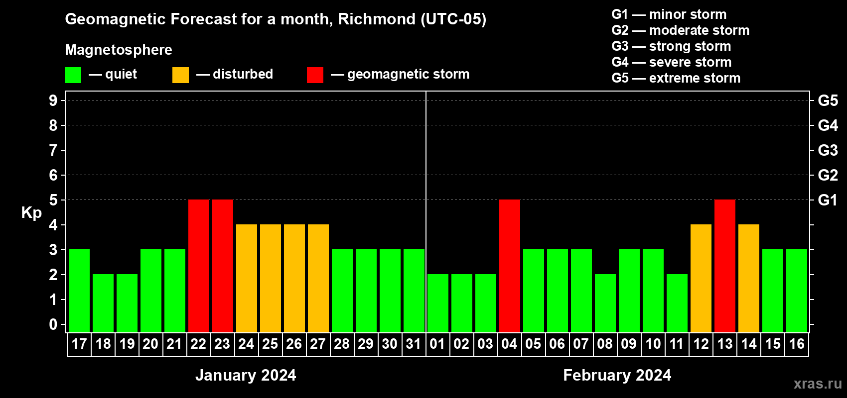 Forecast of the daily maximal value of geomagnetic index Kp for <b>1 month</b> (31 days) <b>from Jan 17, 2024 to Feb 16, 2024</b>