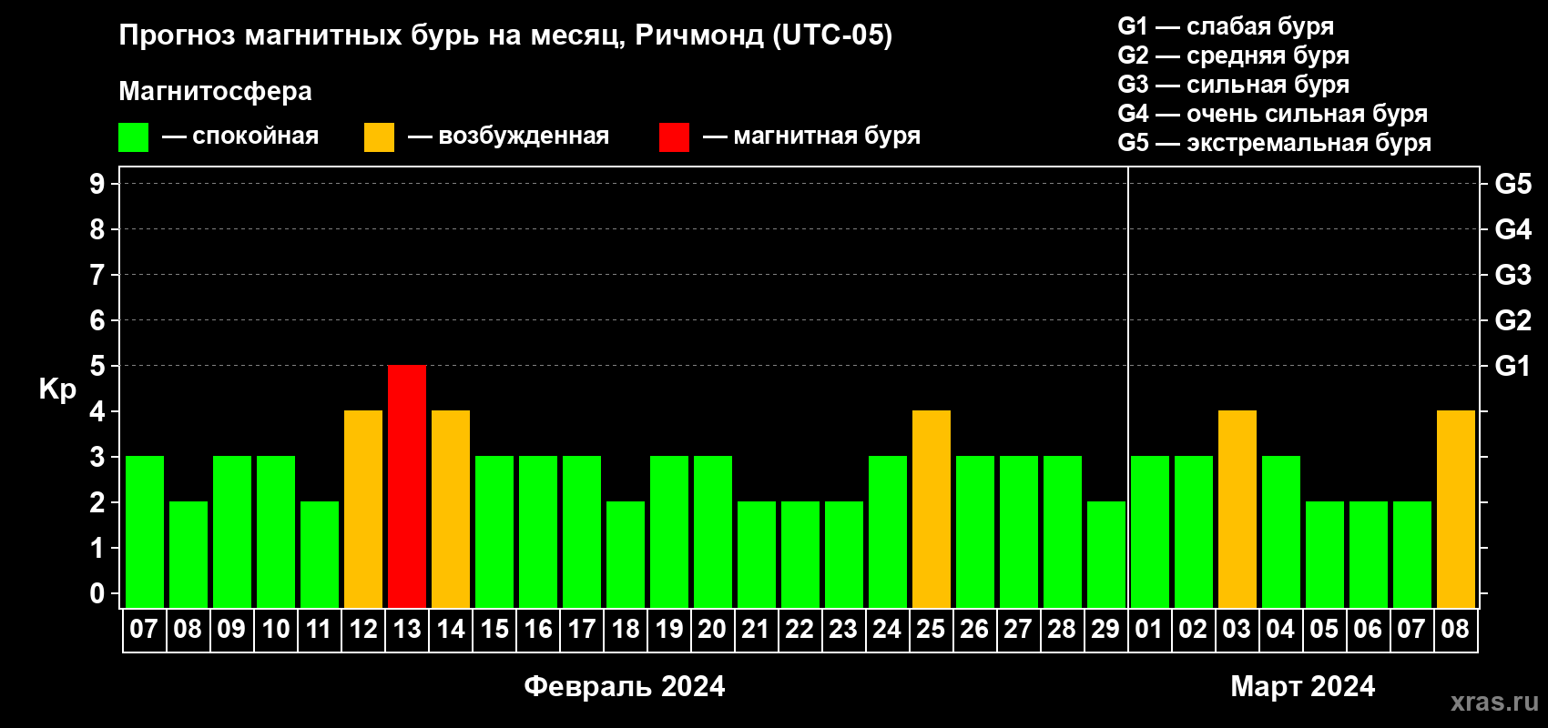 Прогноз максимального суточного геомагнитного индекса Kp на <b>1 месяц</b> (31 день) <b>с 07 февраля по 08 марта 2024 г</b>