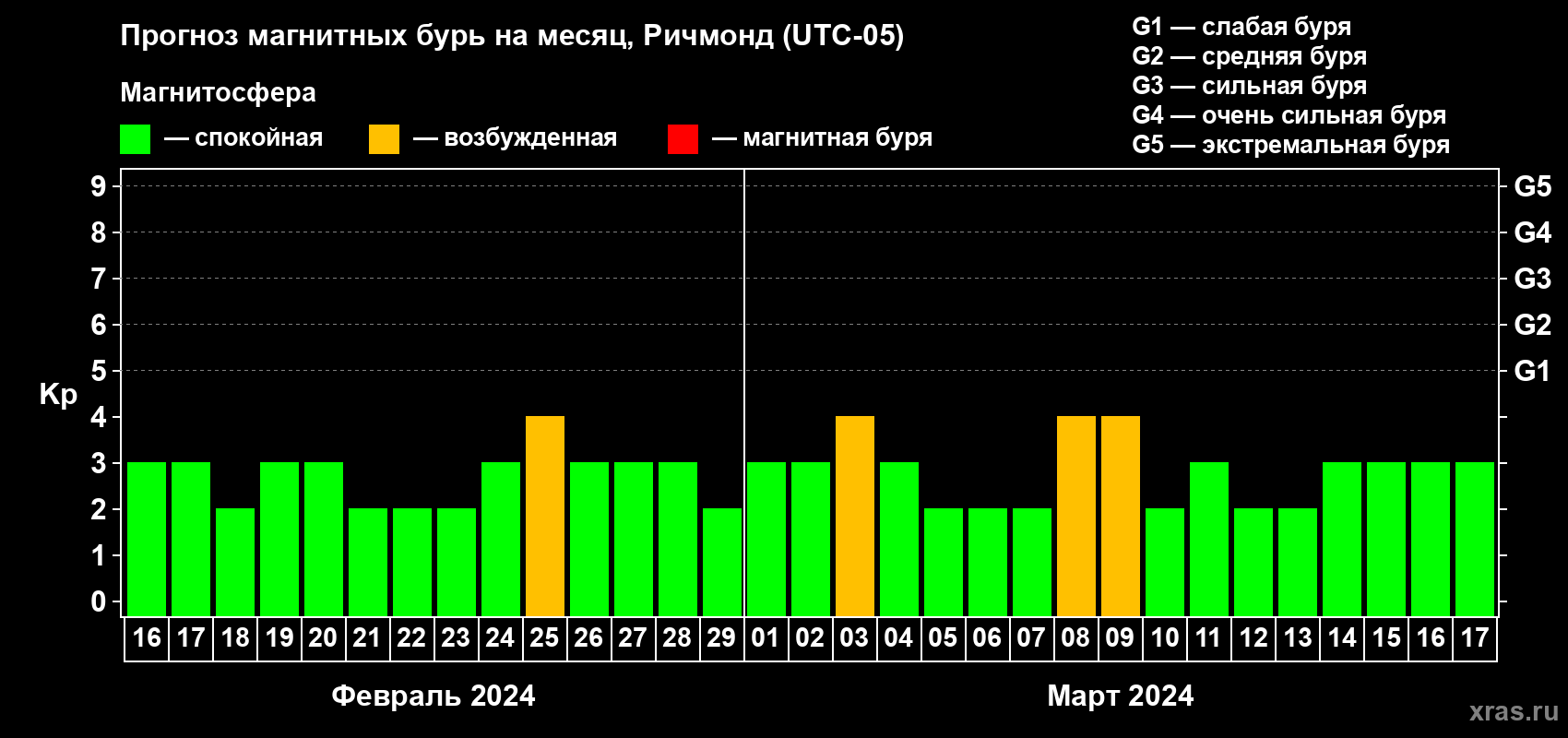 Прогноз максимального суточного геомагнитного индекса Kp на <b>1 месяц</b> (31 день) <b>с 16 февраля по 17 марта 2024 г</b>