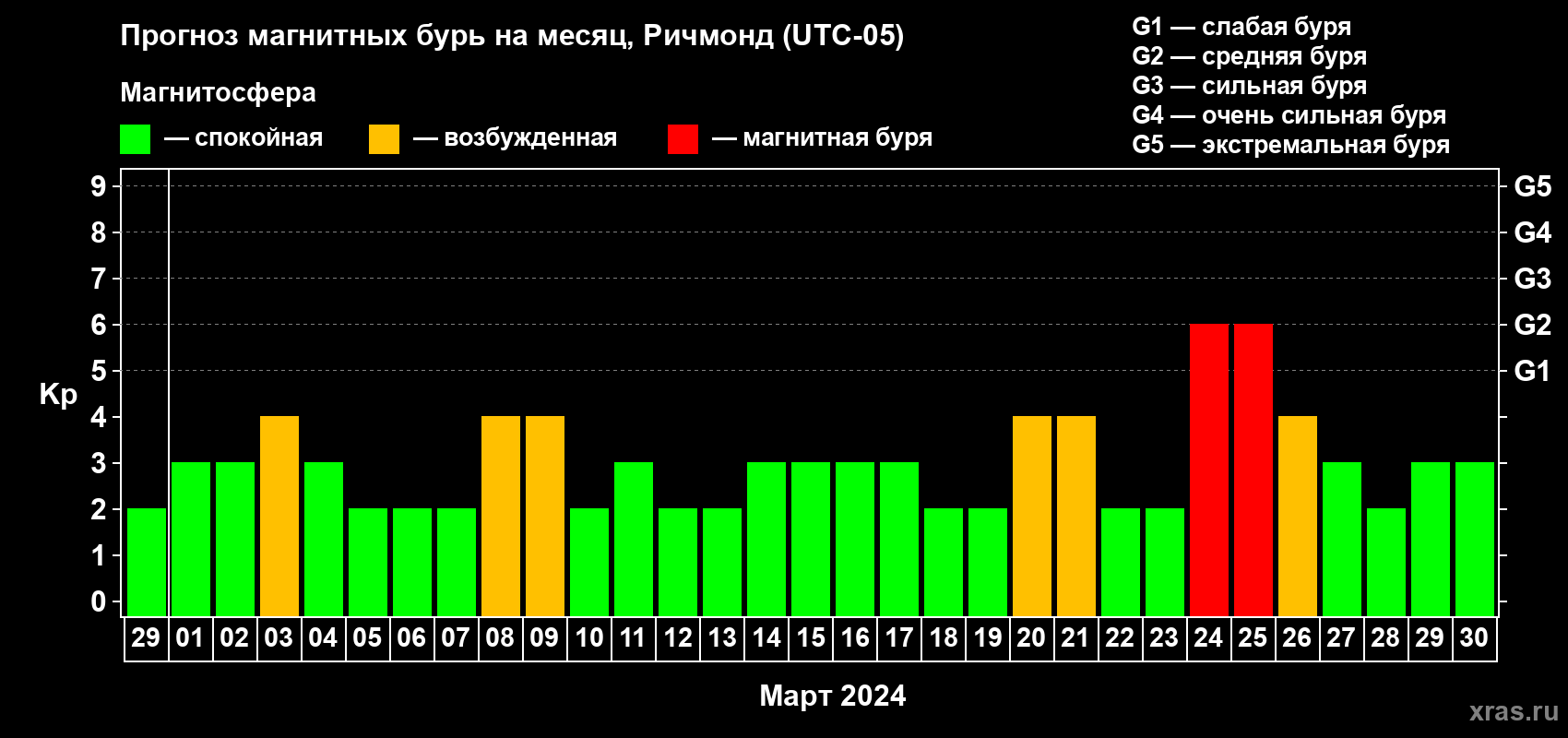Прогноз максимального суточного геомагнитного индекса Kp на <b>1 месяц</b> (31 день) <b>с 29 февраля по 30 марта 2024 г</b>