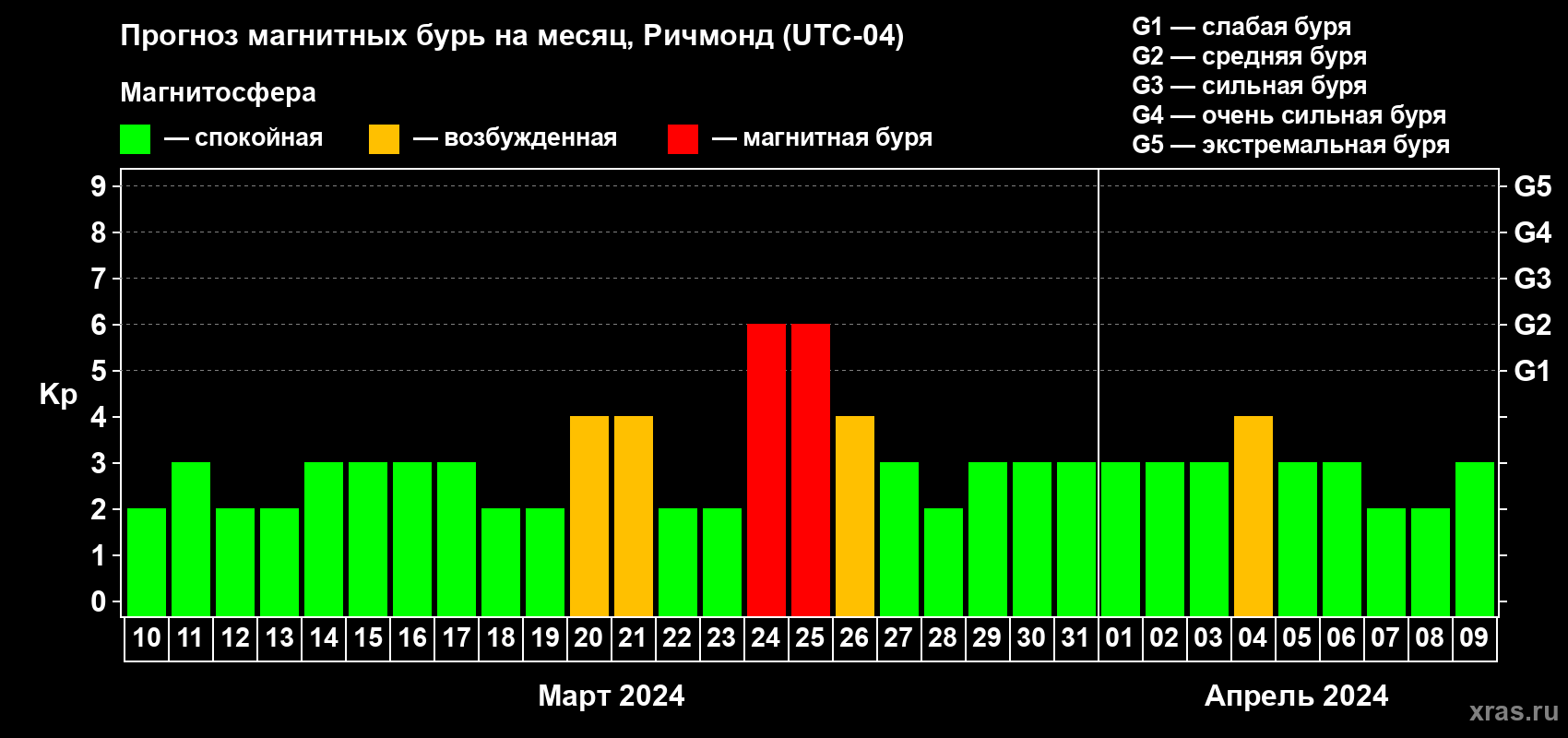 Прогноз максимального суточного геомагнитного индекса Kp на <b>1 месяц</b> (31 день) <b>с 10 марта по 09 апреля 2024 г</b>
