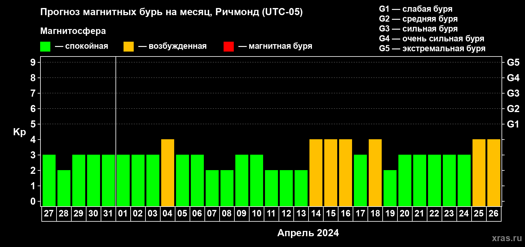 Прогноз максимального суточного геомагнитного индекса Kp на <b>1 месяц</b> (31 день) <b>с 27 марта по 26 апреля 2024 г</b>