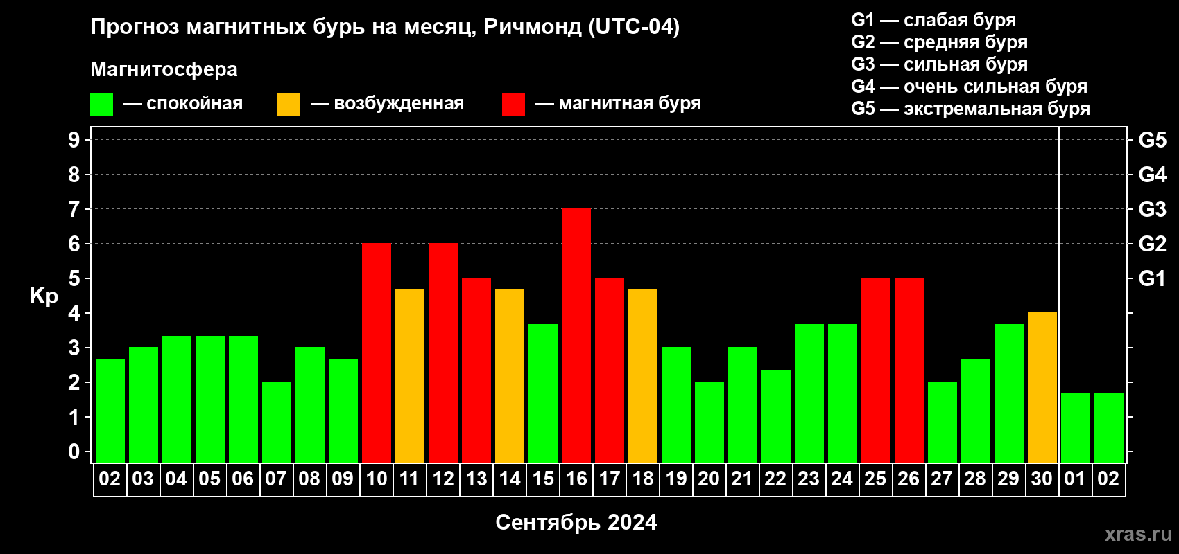 Прогноз максимального суточного геомагнитного индекса Kp на <b>1 месяц</b> (31 день) <b>с 02 сентября по 02 октября 2024 г</b>