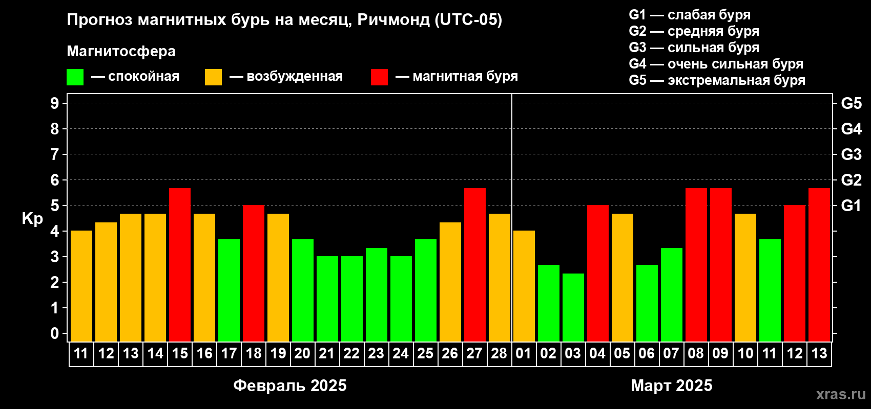 Прогноз максимального суточного геомагнитного индекса Kp на <b>1 месяц</b> (31 день) <b>с 11 февраля по 13 марта 2025 г</b>