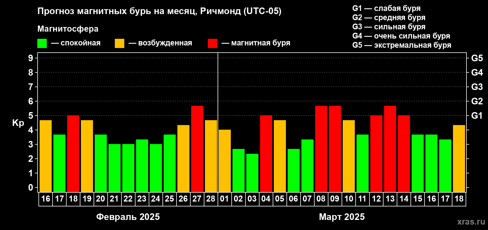 Прогноз максимального суточного геомагнитного индекса Kp на <b>1 месяц</b> (31 день) <b>с 16 февраля по 18 марта 2025 г</b>