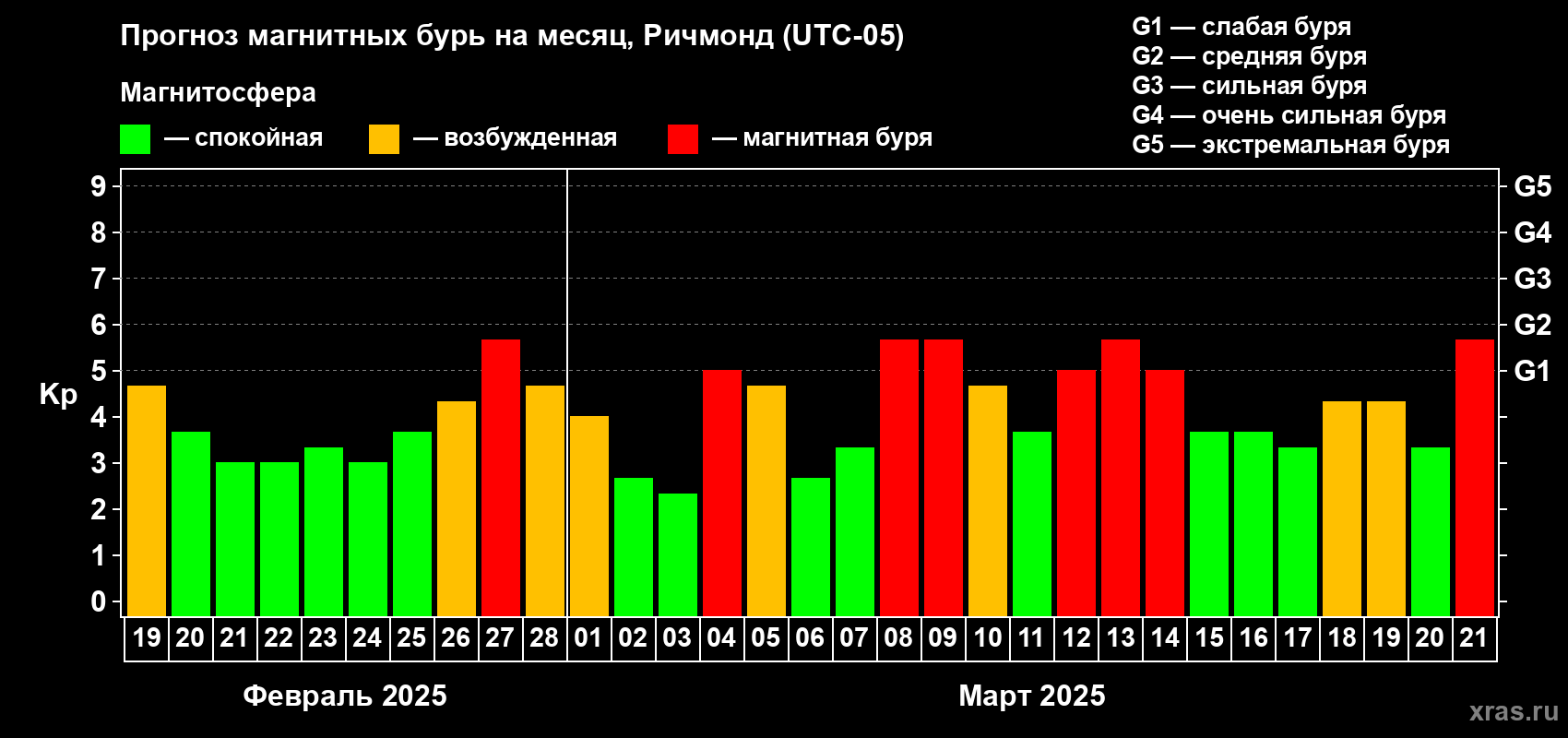 Прогноз максимального суточного геомагнитного индекса Kp на <b>1 месяц</b> (31 день) <b>с 19 февраля по 21 марта 2025 г</b>