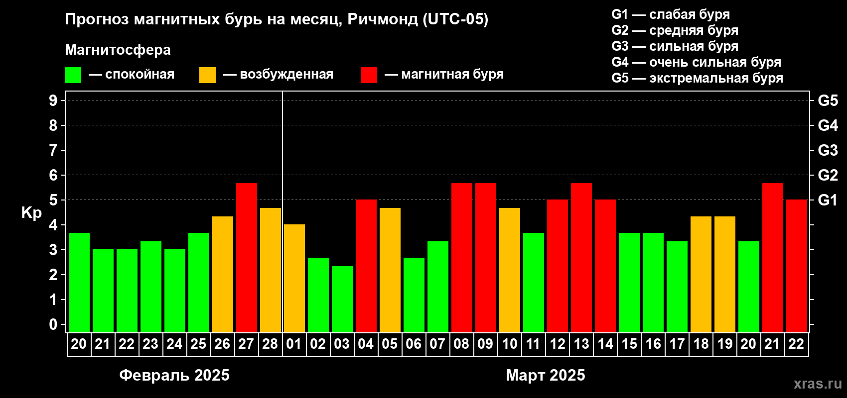 Прогноз максимального суточного геомагнитного индекса Kp на <b>1 месяц</b> (31 день) <b>с 20 февраля по 22 марта 2025 г</b>