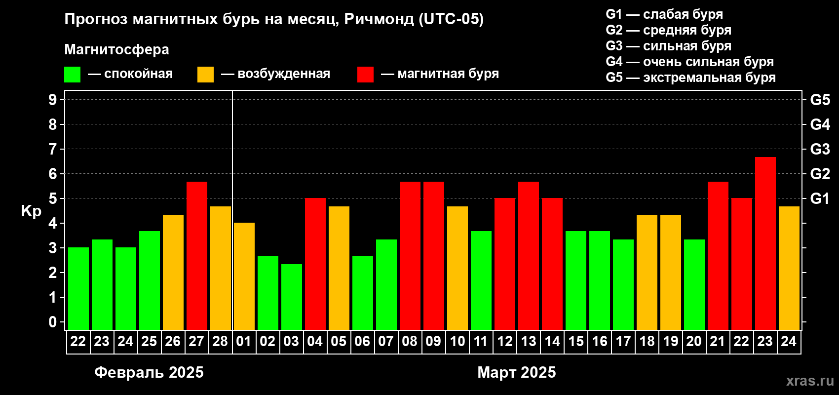 Прогноз максимального суточного геомагнитного индекса Kp на <b>1 месяц</b> (31 день) <b>с 22 февраля по 24 марта 2025 г</b>