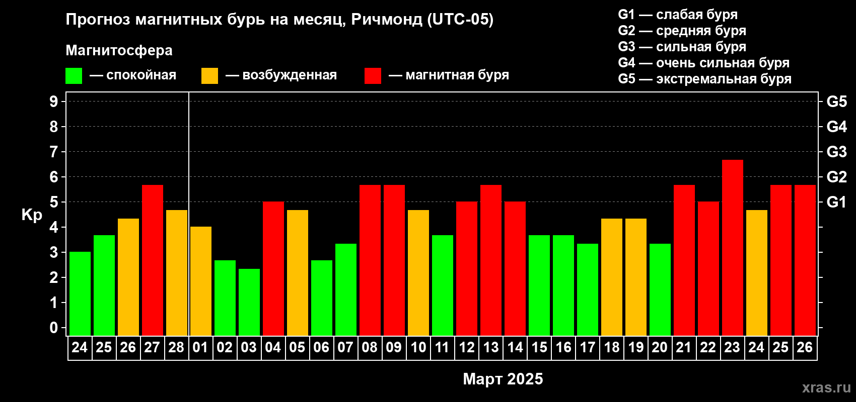 Прогноз максимального суточного геомагнитного индекса Kp на <b>1 месяц</b> (31 день) <b>с 24 февраля по 26 марта 2025 г</b>