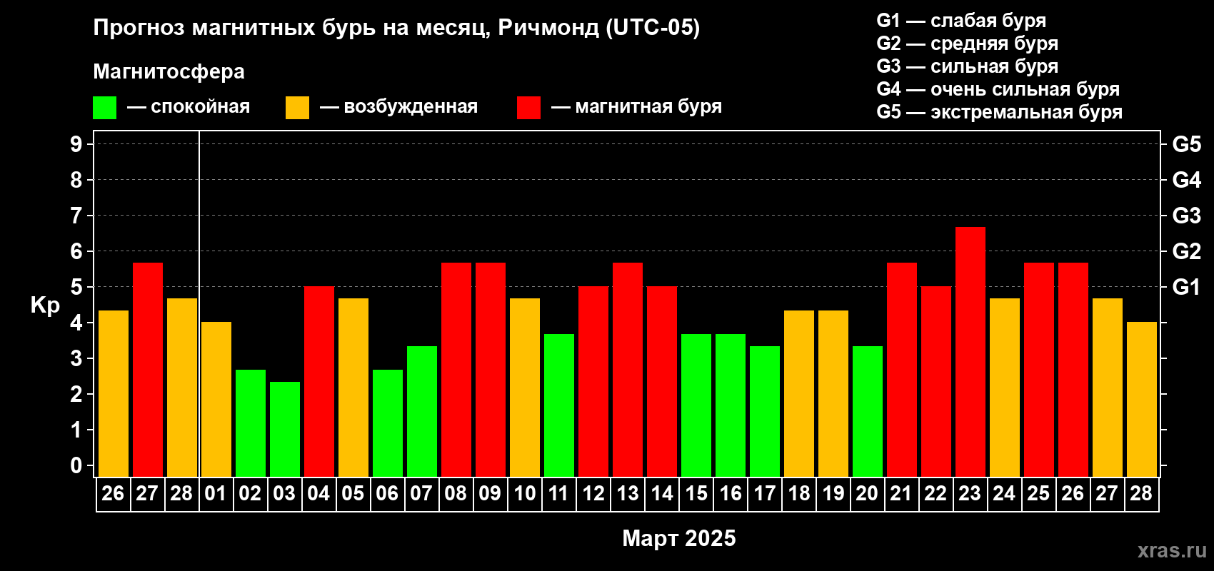 Прогноз максимального суточного геомагнитного индекса Kp на <b>1 месяц</b> (31 день) <b>с 26 февраля по 28 марта 2025 г</b>
