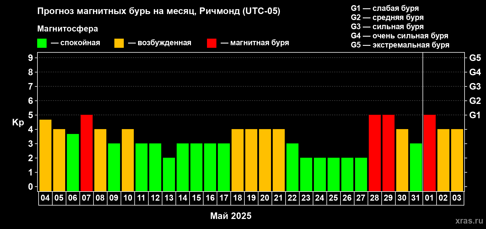 Прогноз максимального суточного геомагнитного индекса Kp на <b>1 месяц</b> (31 день) <b>с 04 мая по 03 июня 2025 г</b>