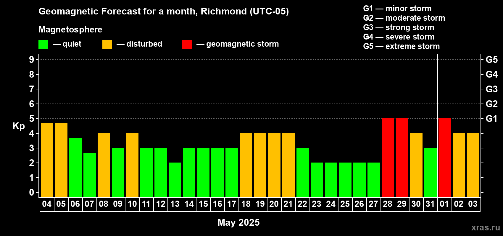 Forecast of the daily maximal value of geomagnetic index Kp for <b>1 month</b> (31 days) <b>from May 04, 2025 to Jun 03, 2025</b>