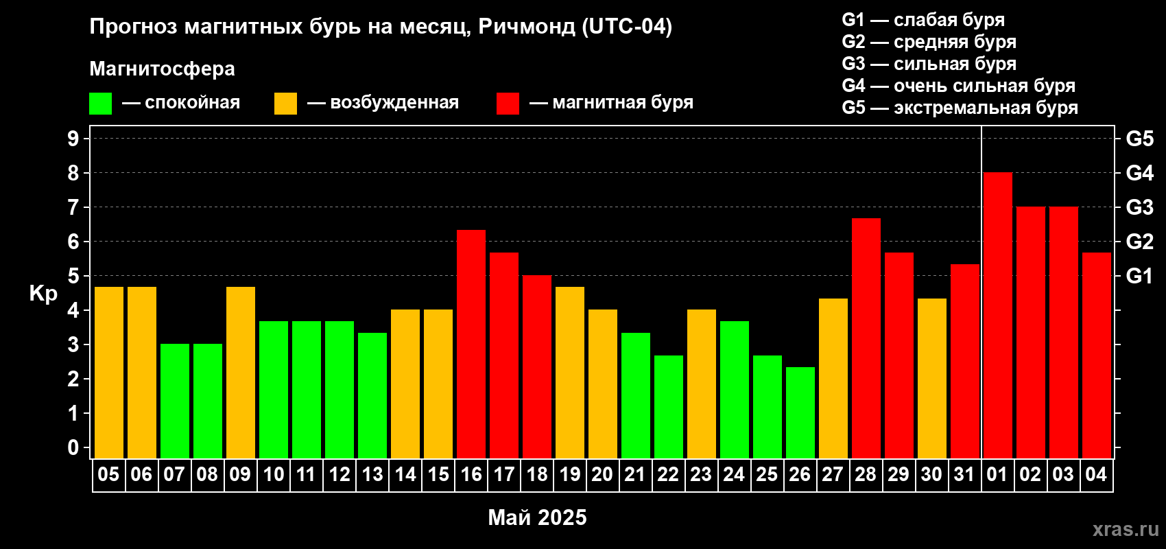 Прогноз максимального суточного геомагнитного индекса Kp на <b>1 месяц</b> (31 день) <b>с 05 мая по 04 июня 2025 г</b>