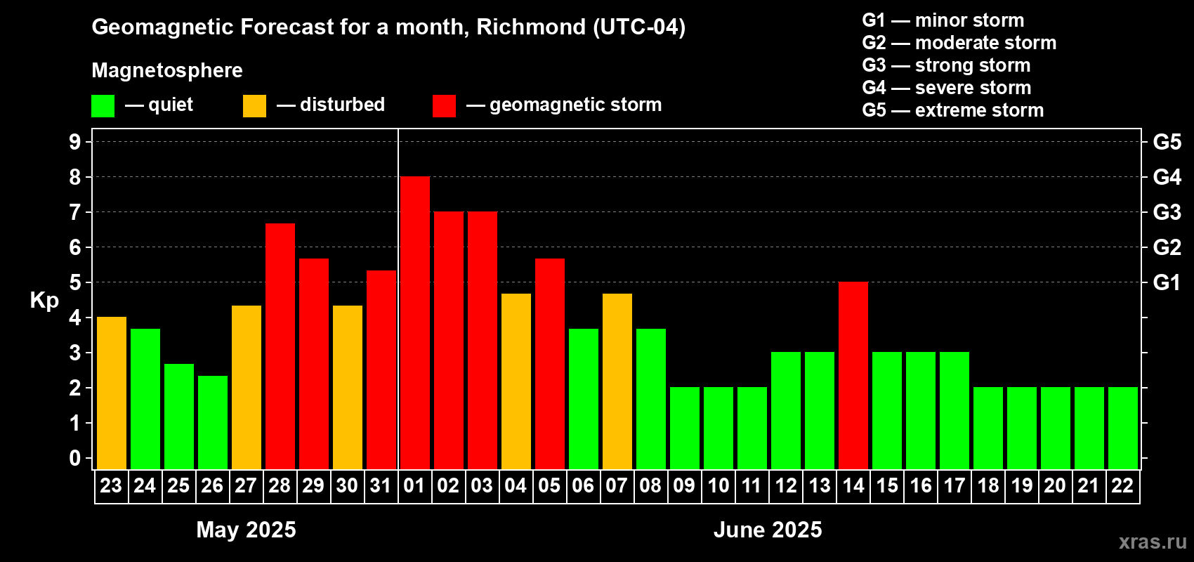 Forecast of the daily maximal value of geomagnetic index Kp for <b>1 month</b> (31 days) <b>from May 23, 2025 to Jun 22, 2025</b>