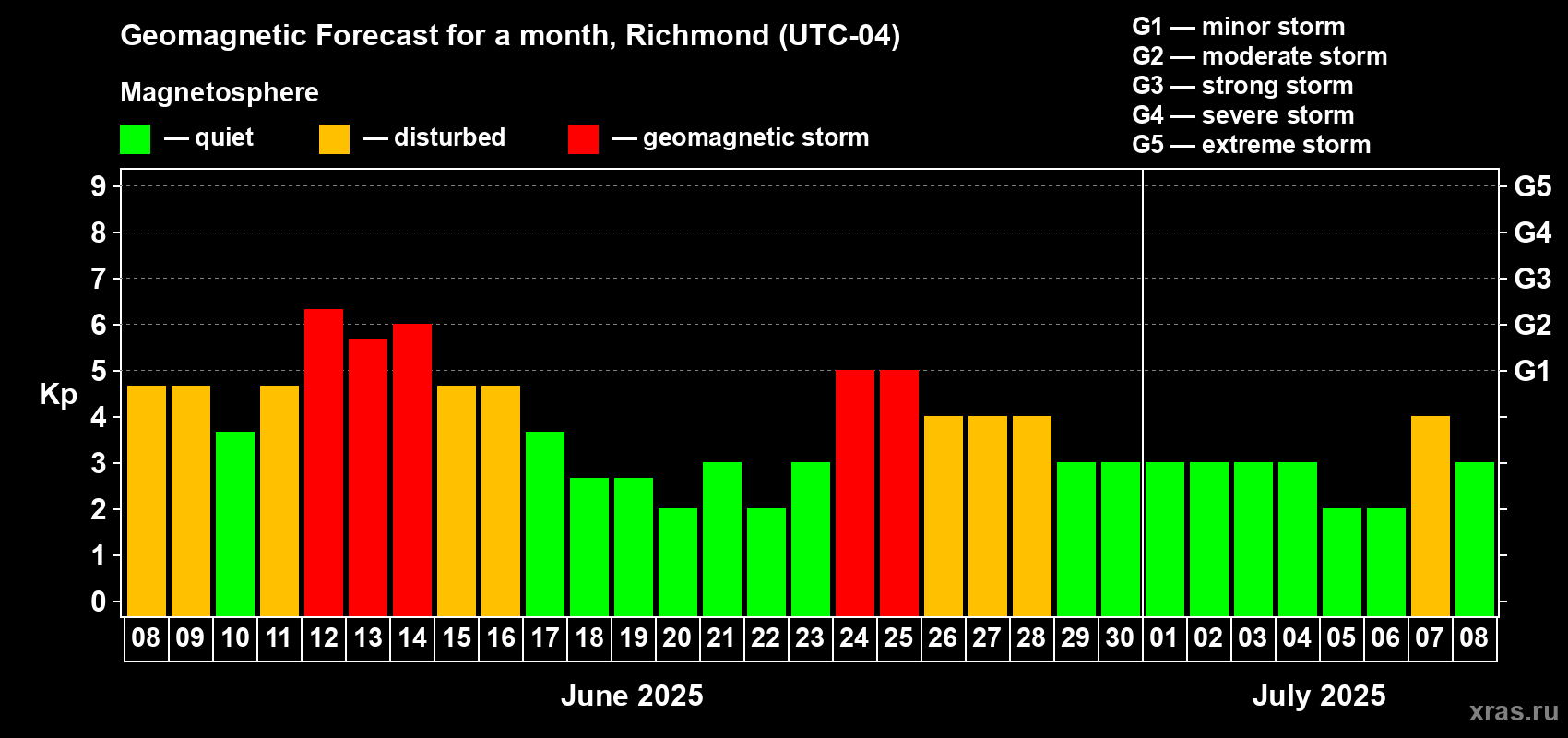Forecast of the daily maximal value of geomagnetic index Kp for <b>1 month</b> (31 days) <b>from Jun 08, 2025 to Jul 08, 2025</b>