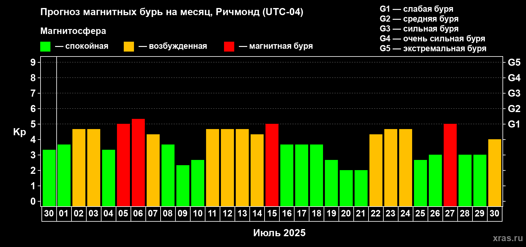 Прогноз максимального суточного геомагнитного индекса Kp на <b>1 месяц</b> (31 день) <b>с 30 июня по 30 июля 2025 г</b>