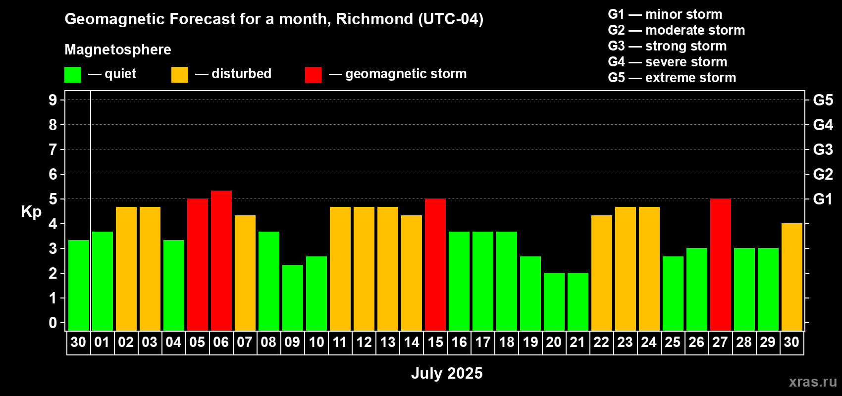 Forecast of the daily maximal value of geomagnetic index Kp for <b>1 month</b> (31 days) <b>from Jun 30, 2025 to Jul 30, 2025</b>