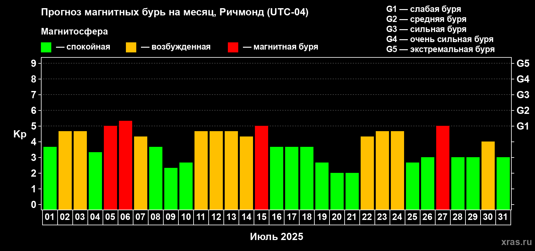 Прогноз максимального суточного геомагнитного индекса Kp на <b>1 месяц</b> (31 день) <b>с 01 июля по 31 июля 2025 г</b>