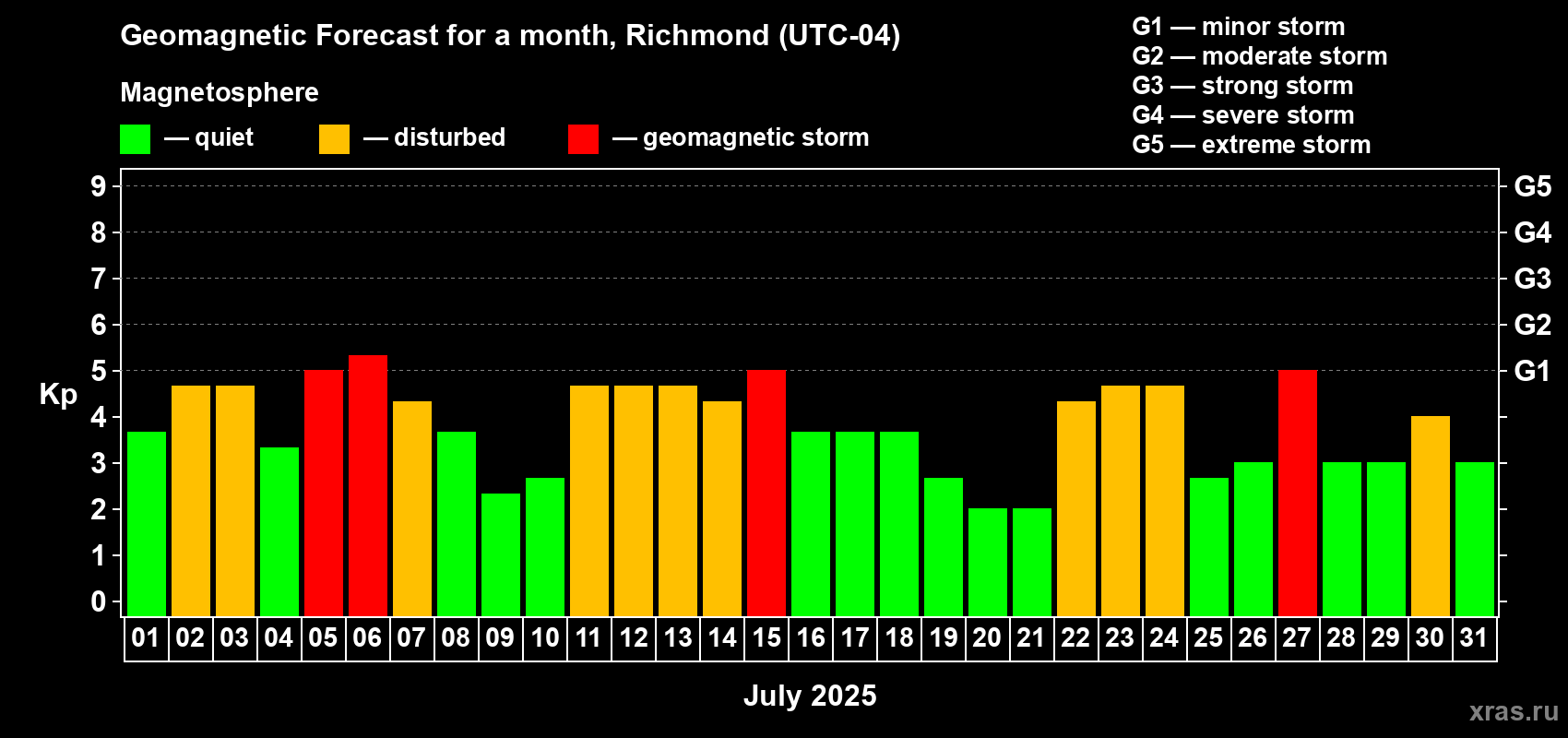 Forecast of the daily maximal value of geomagnetic index Kp for <b>1 month</b> (31 days) <b>from Jul 01, 2025 to Jul 31, 2025</b>