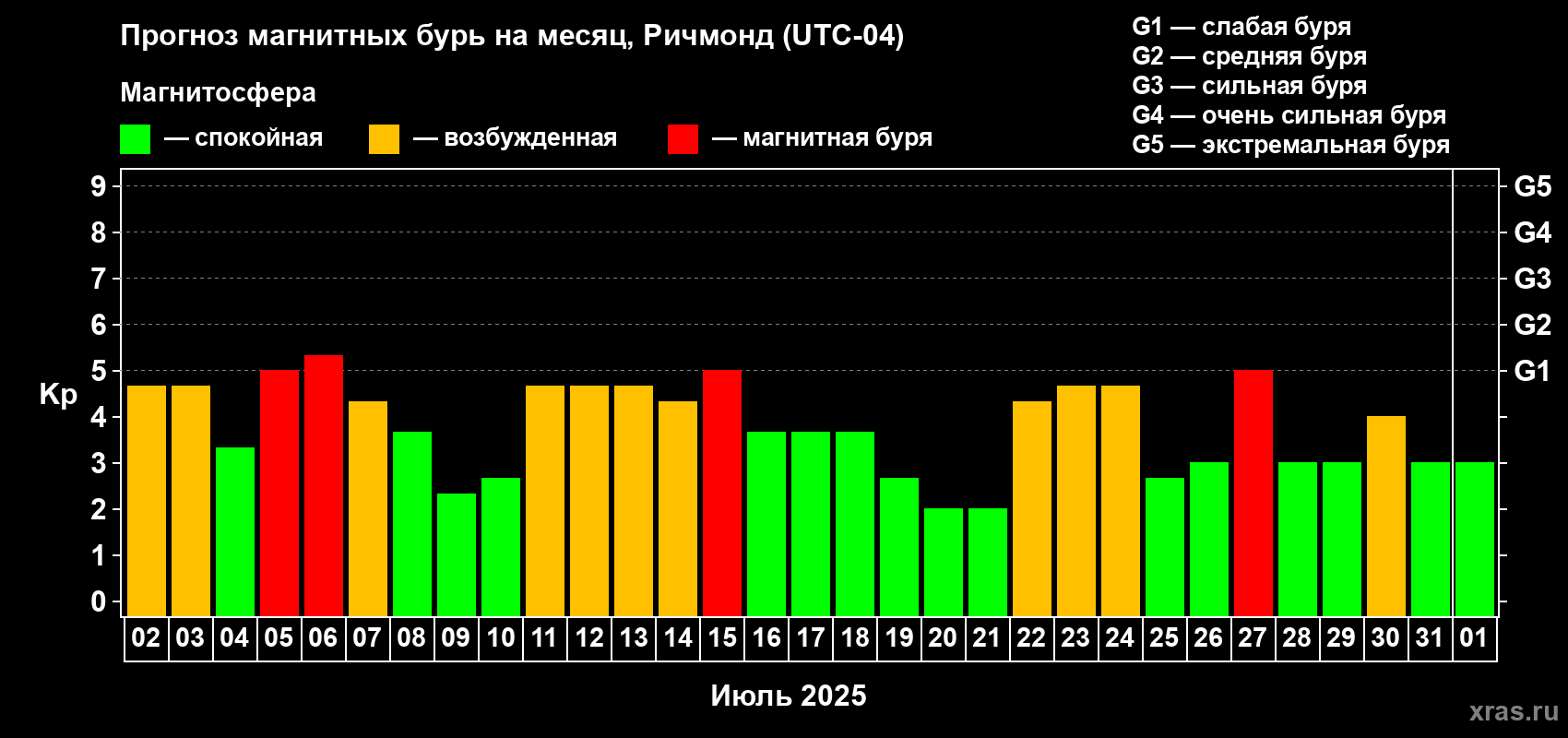 Прогноз максимального суточного геомагнитного индекса Kp на <b>1 месяц</b> (31 день) <b>с 02 июля по 01 августа 2025 г</b>