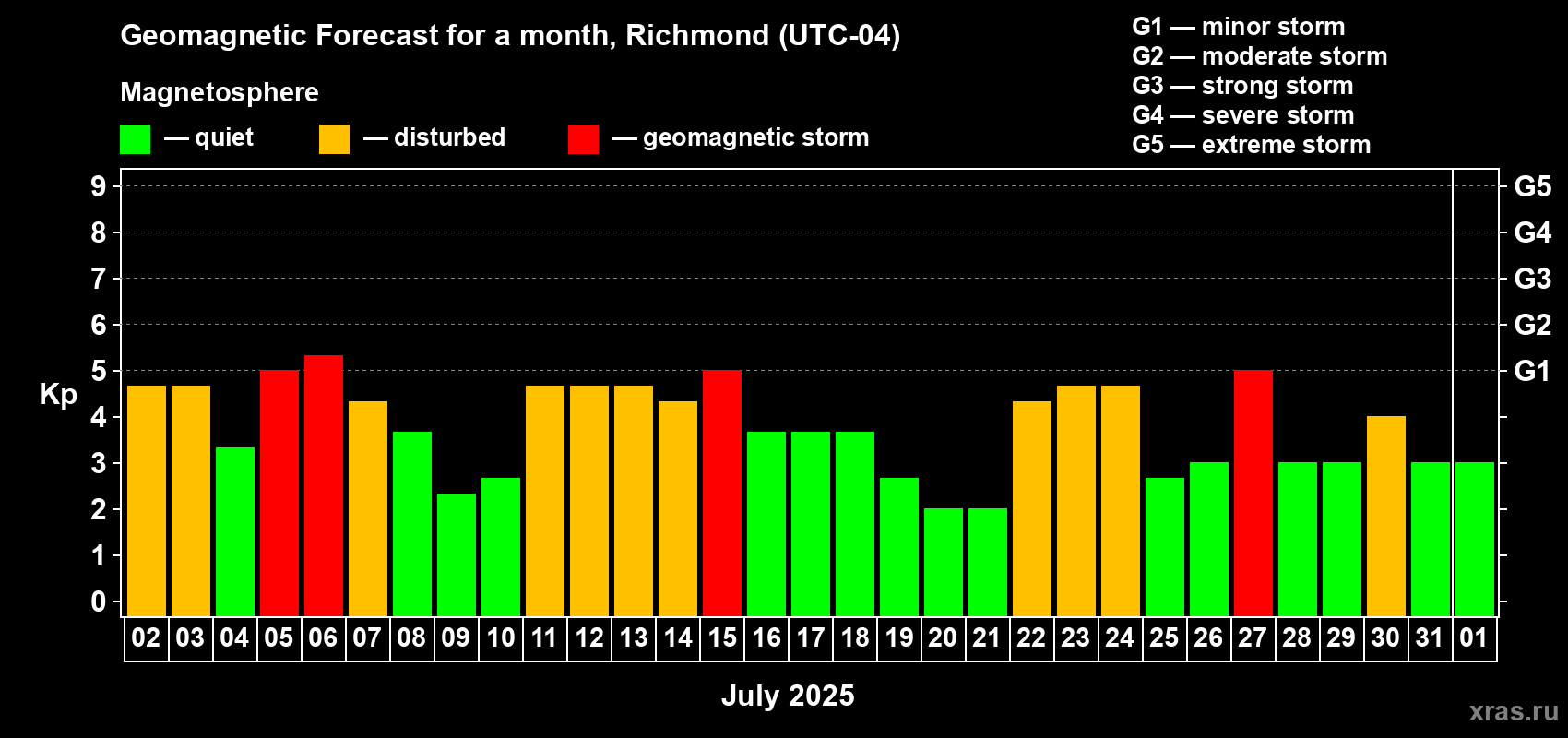 Forecast of the daily maximal value of geomagnetic index Kp for <b>1 month</b> (31 days) <b>from Jul 02, 2025 to Aug 01, 2025</b>