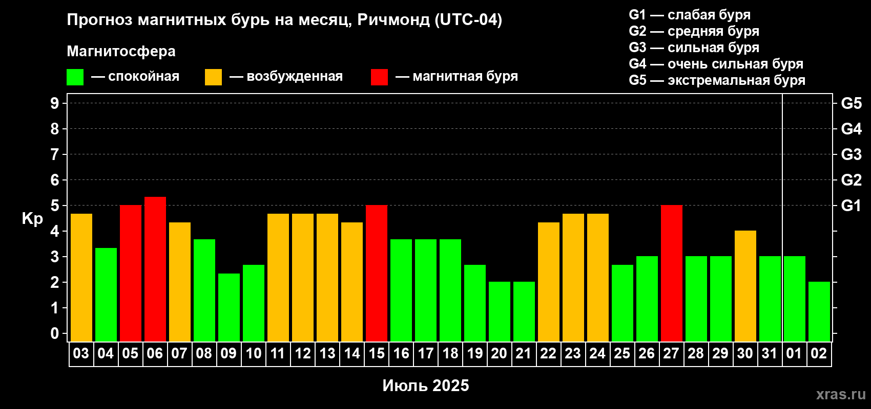Прогноз максимального суточного геомагнитного индекса Kp на <b>1 месяц</b> (31 день) <b>с 03 июля по 02 августа 2025 г</b>