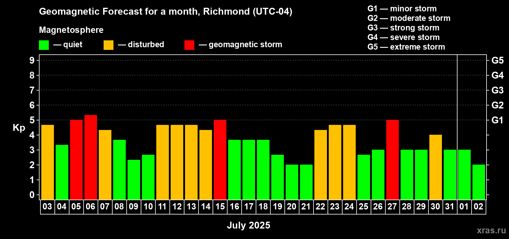 Forecast of the daily maximal value of geomagnetic index Kp for <b>1 month</b> (31 days) <b>from Jul 03, 2025 to Aug 02, 2025</b>