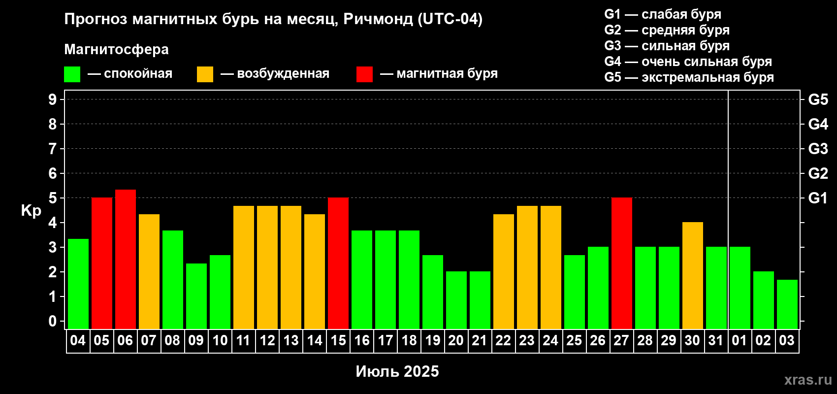 Прогноз максимального суточного геомагнитного индекса Kp на <b>1 месяц</b> (31 день) <b>с 04 июля по 03 августа 2025 г</b>