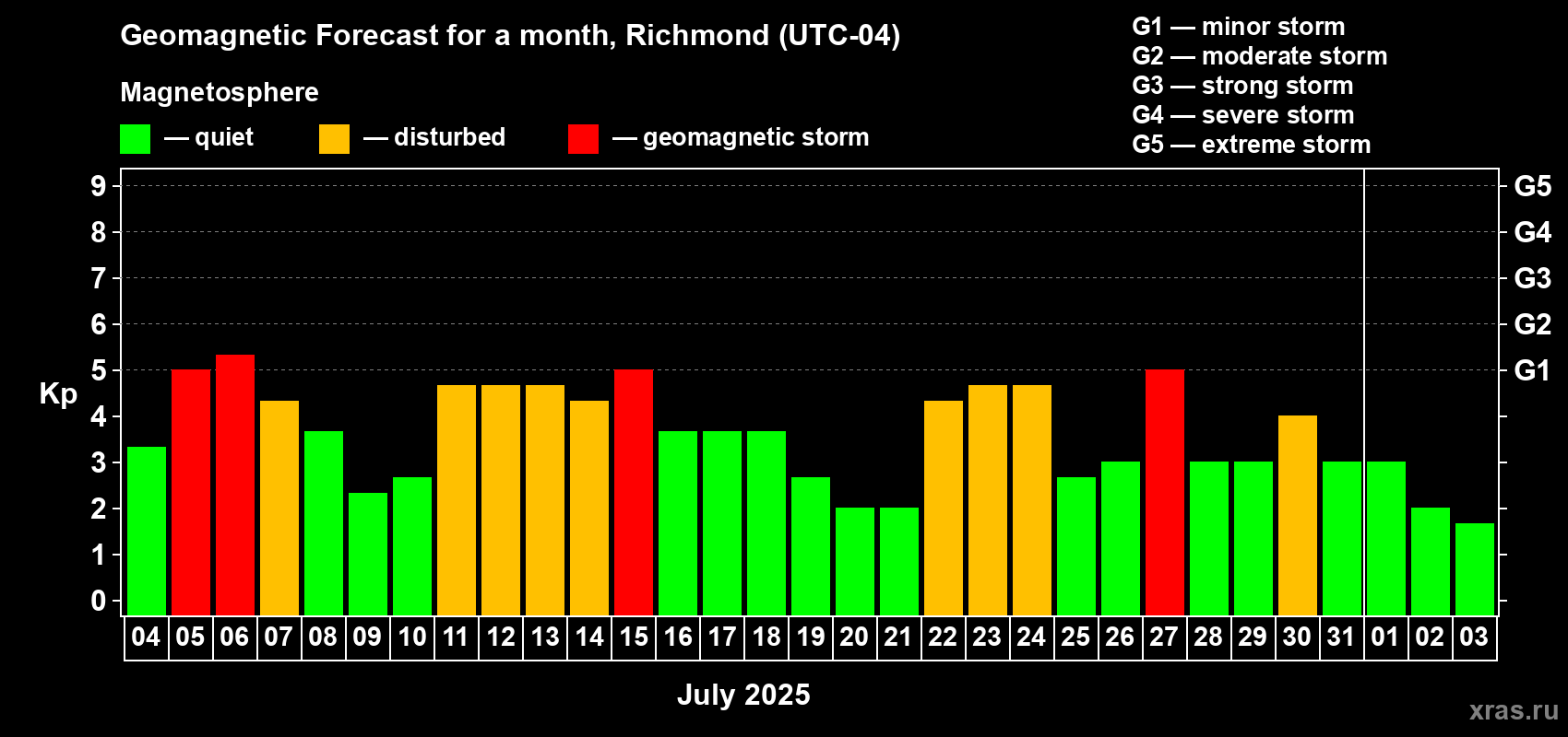 Forecast of the daily maximal value of geomagnetic index Kp for <b>1 month</b> (31 days) <b>from Jul 04, 2025 to Aug 03, 2025</b>