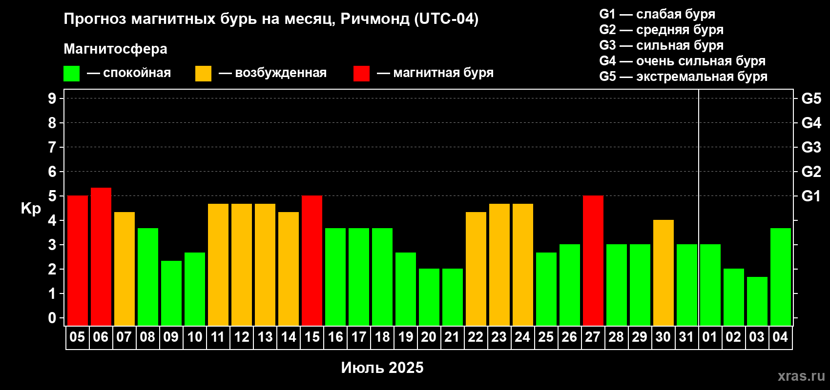 Прогноз максимального суточного геомагнитного индекса Kp на <b>1 месяц</b> (31 день) <b>с 05 июля по 04 августа 2025 г</b>