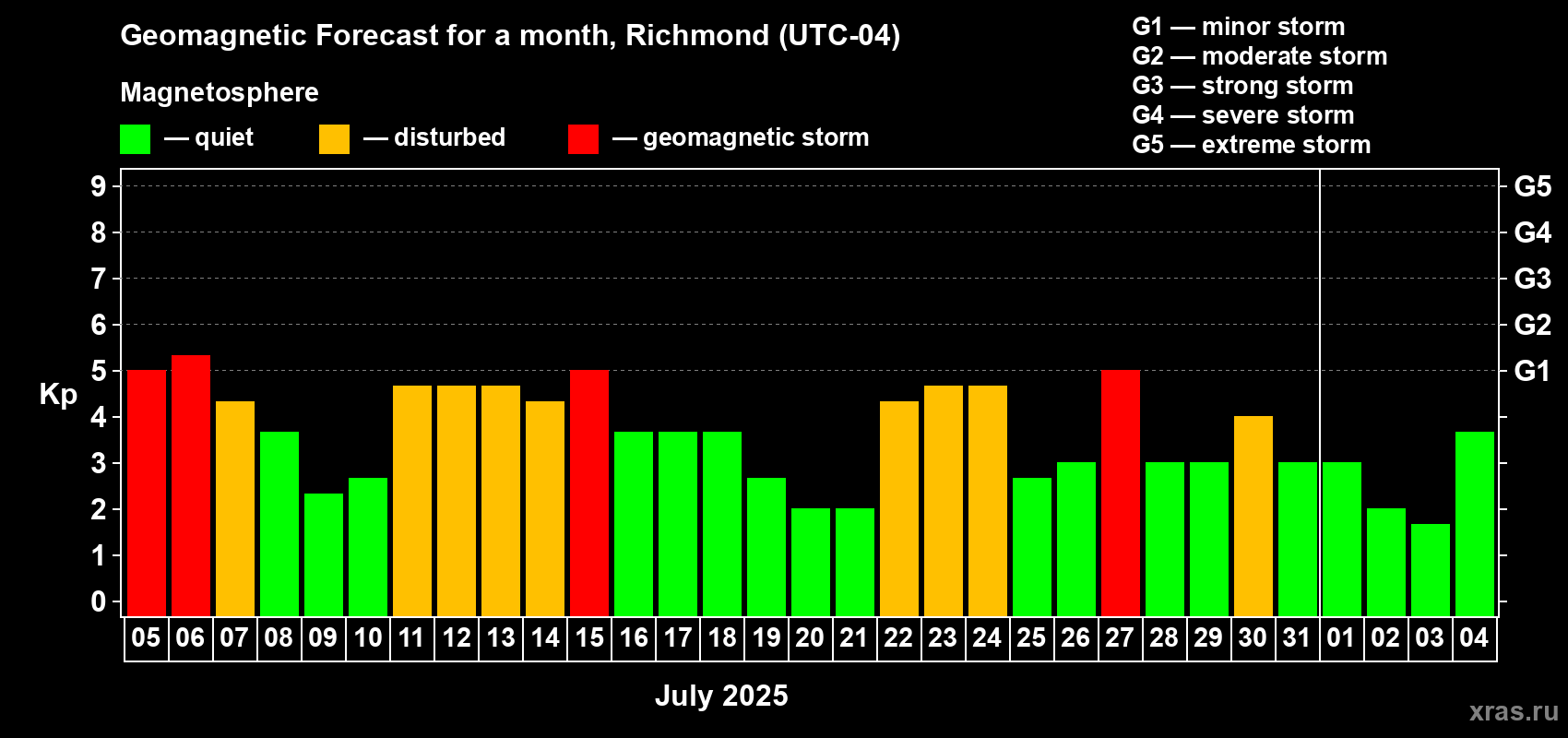Forecast of the daily maximal value of geomagnetic index Kp for <b>1 month</b> (31 days) <b>from Jul 05, 2025 to Aug 04, 2025</b>