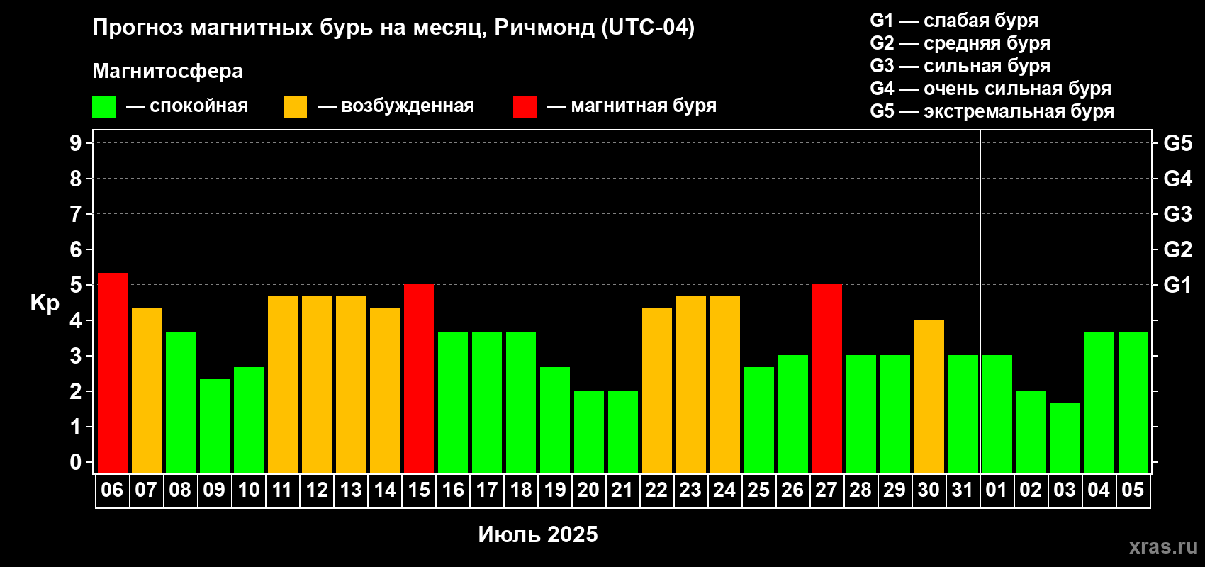 Прогноз максимального суточного геомагнитного индекса Kp на <b>1 месяц</b> (31 день) <b>с 06 июля по 05 августа 2025 г</b>