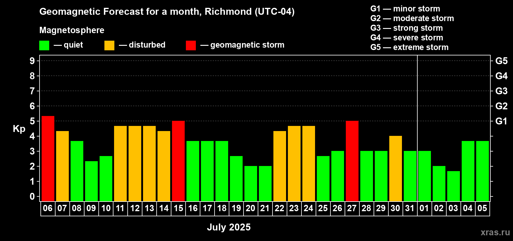 Forecast of the daily maximal value of geomagnetic index Kp for <b>1 month</b> (31 days) <b>from Jul 06, 2025 to Aug 05, 2025</b>
