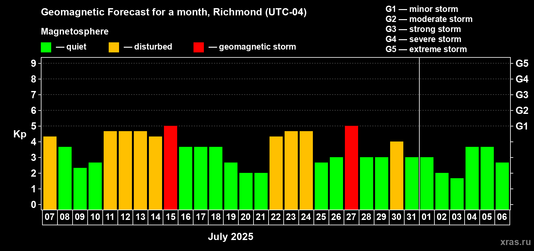 Forecast of the daily maximal value of geomagnetic index Kp for <b>1 month</b> (31 days) <b>from Jul 07, 2025 to Aug 06, 2025</b>