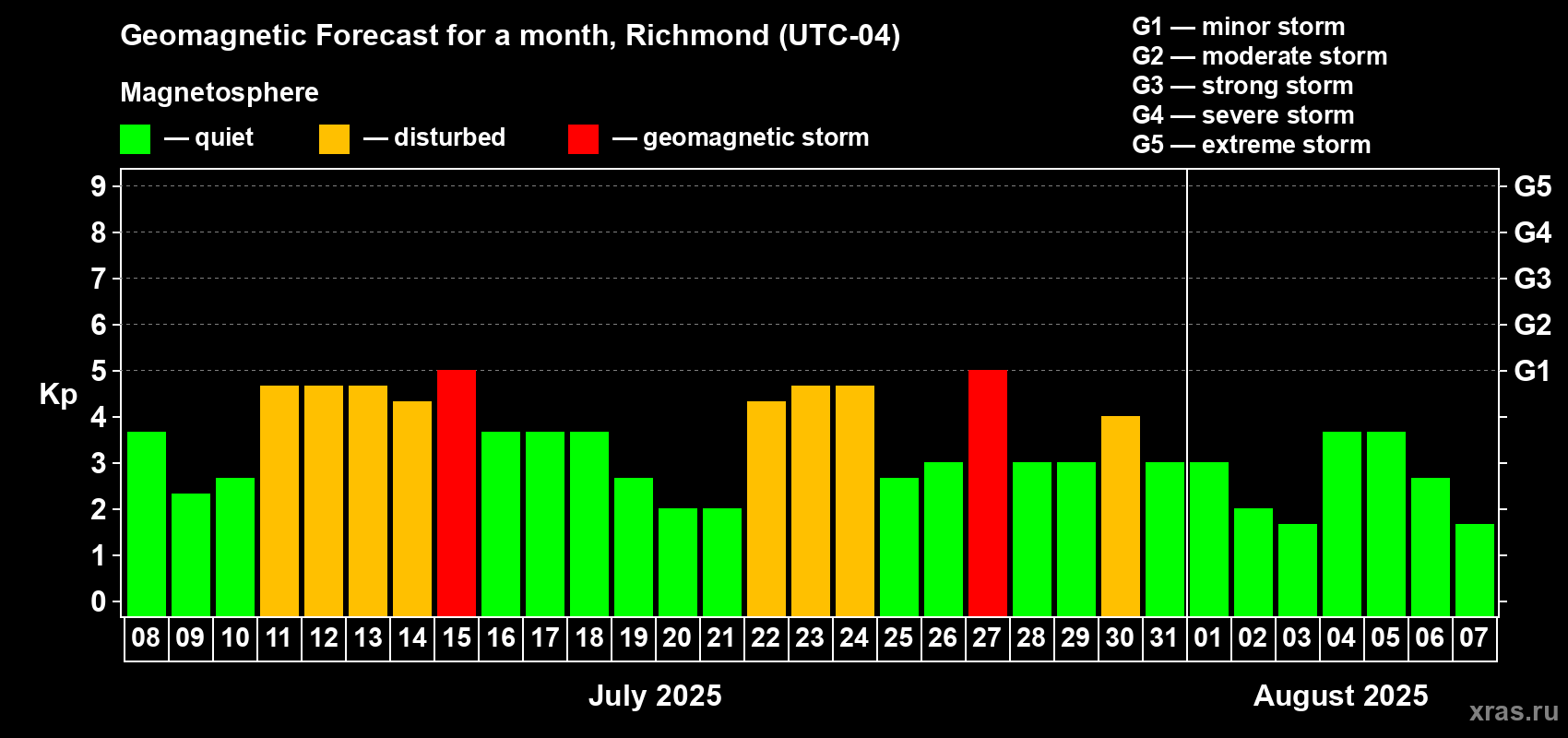 Forecast of the daily maximal value of geomagnetic index Kp for <b>1 month</b> (31 days) <b>from Jul 08, 2025 to Aug 07, 2025</b>
