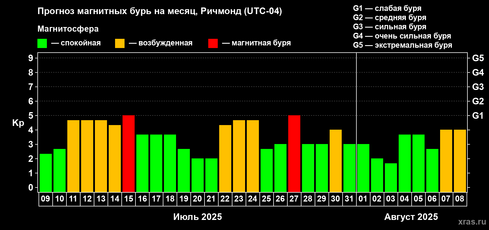 Прогноз максимального суточного геомагнитного индекса Kp на <b>1 месяц</b> (31 день) <b>с 09 июля по 08 августа 2025 г</b>