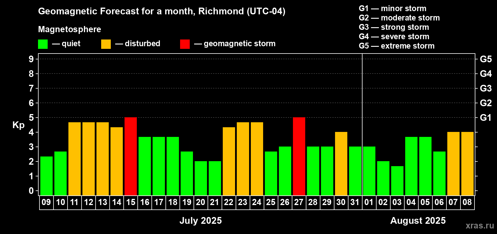 Forecast of the daily maximal value of geomagnetic index Kp for <b>1 month</b> (31 days) <b>from Jul 09, 2025 to Aug 08, 2025</b>