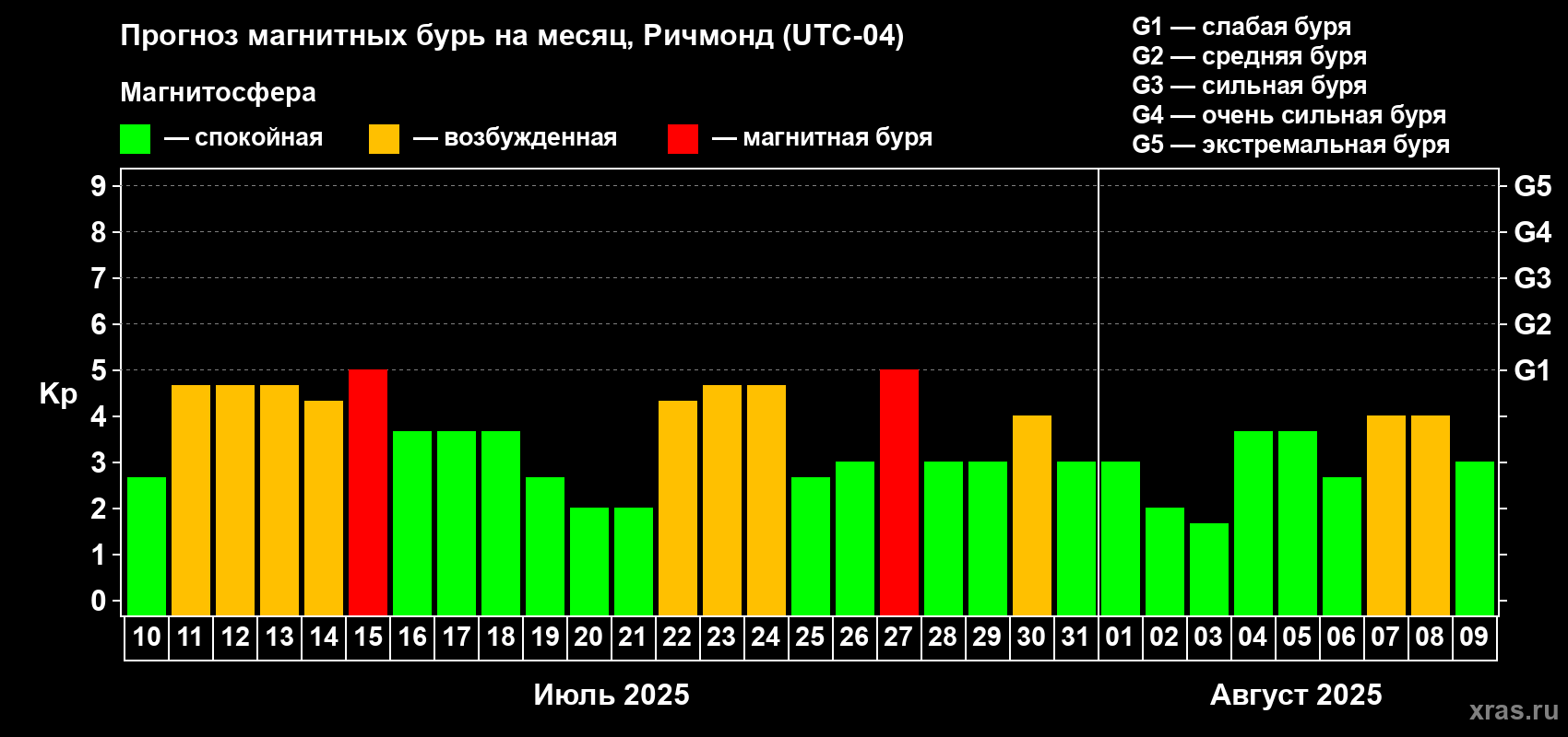 Прогноз максимального суточного геомагнитного индекса Kp на <b>1 месяц</b> (31 день) <b>с 10 июля по 09 августа 2025 г</b>