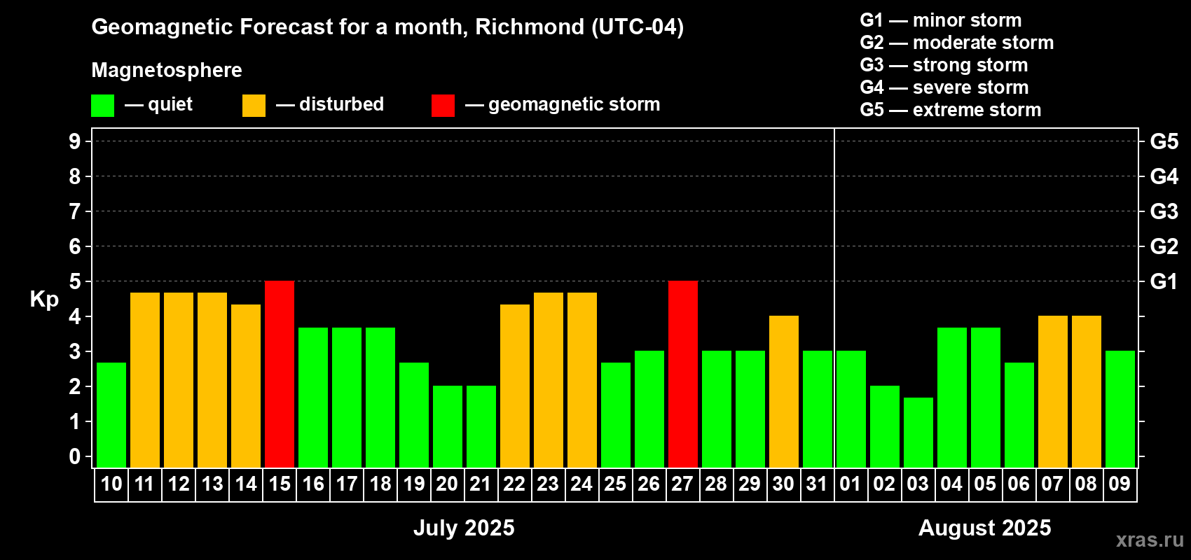 Forecast of the daily maximal value of geomagnetic index Kp for <b>1 month</b> (31 days) <b>from Jul 10, 2025 to Aug 09, 2025</b>