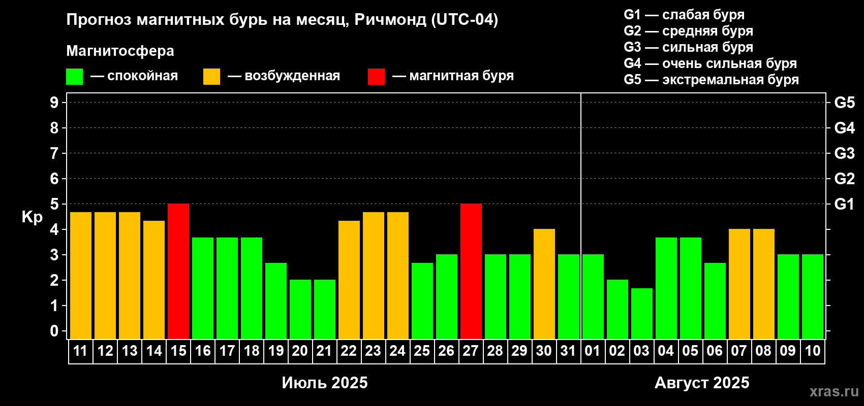 Прогноз максимального суточного геомагнитного индекса Kp на <b>1 месяц</b> (31 день) <b>с 11 июля по 10 августа 2025 г</b>