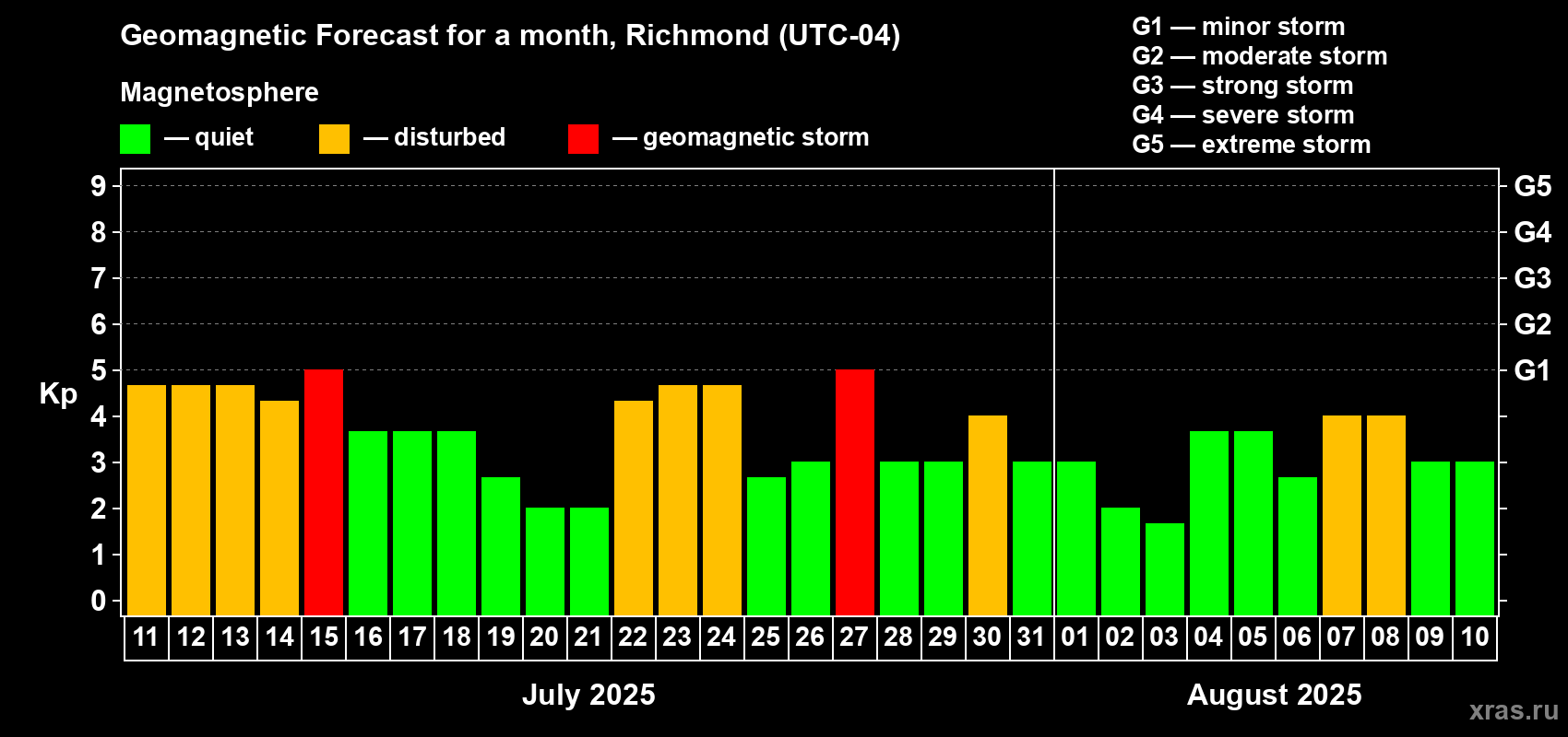 Forecast of the daily maximal value of geomagnetic index Kp for <b>1 month</b> (31 days) <b>from Jul 11, 2025 to Aug 10, 2025</b>