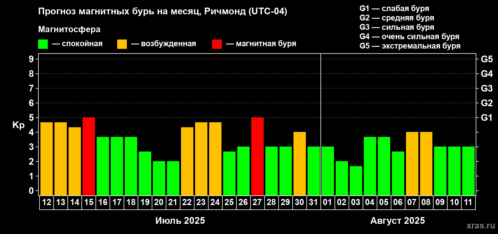 Прогноз максимального суточного геомагнитного индекса Kp на <b>1 месяц</b> (31 день) <b>с 12 июля по 11 августа 2025 г</b>