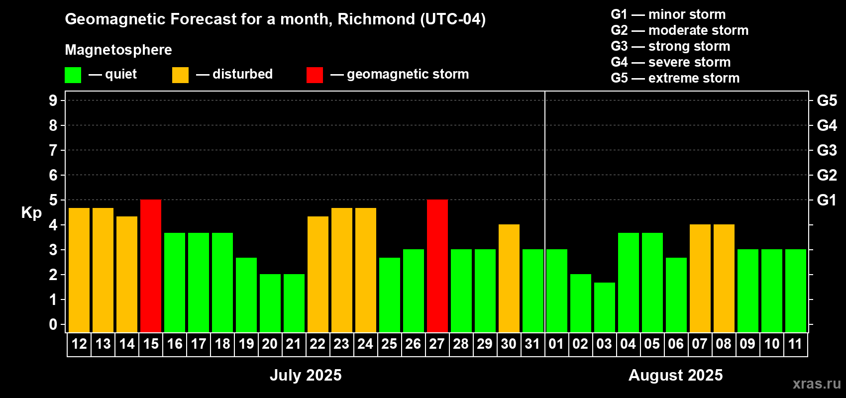 Forecast of the daily maximal value of geomagnetic index Kp for <b>1 month</b> (31 days) <b>from Jul 12, 2025 to Aug 11, 2025</b>