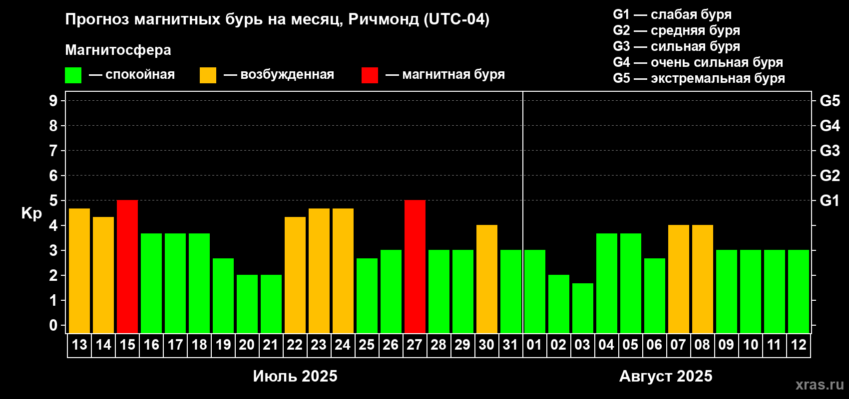 Прогноз максимального суточного геомагнитного индекса Kp на <b>1 месяц</b> (31 день) <b>с 13 июля по 12 августа 2025 г</b>