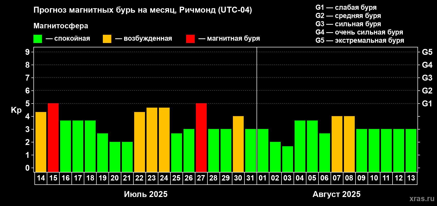 Прогноз максимального суточного геомагнитного индекса Kp на <b>1 месяц</b> (31 день) <b>с 14 июля по 13 августа 2025 г</b>