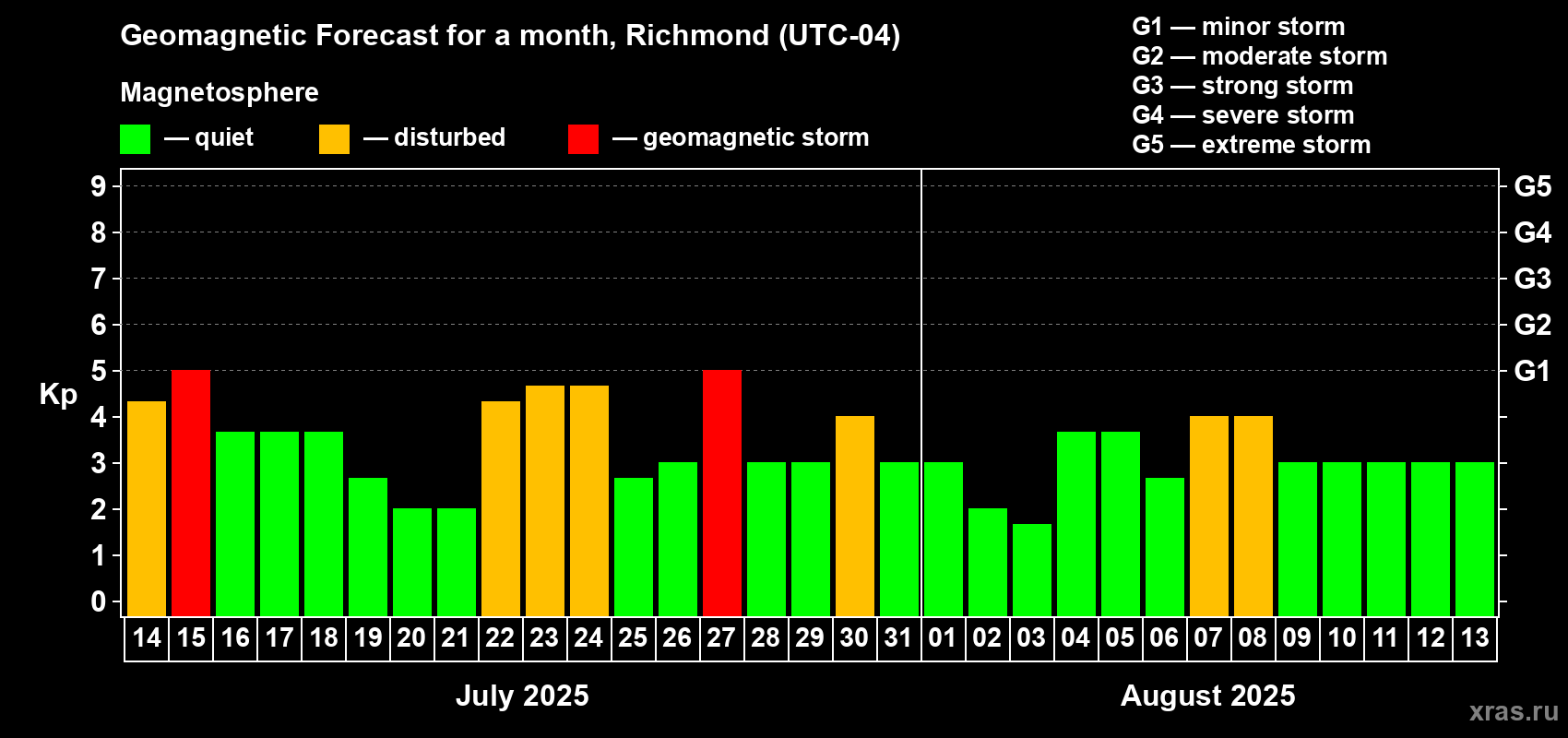 Forecast of the daily maximal value of geomagnetic index Kp for <b>1 month</b> (31 days) <b>from Jul 14, 2025 to Aug 13, 2025</b>